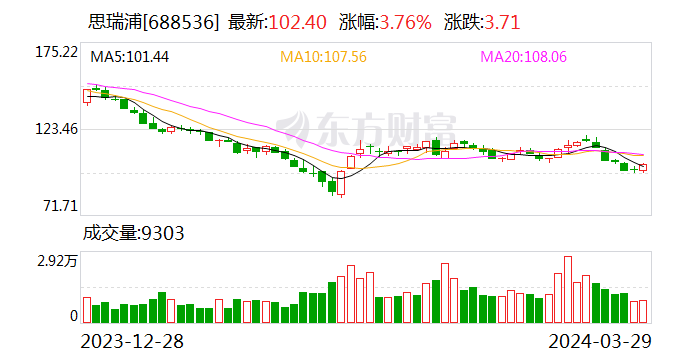 思瑞浦：2023年亏损3471.31万元