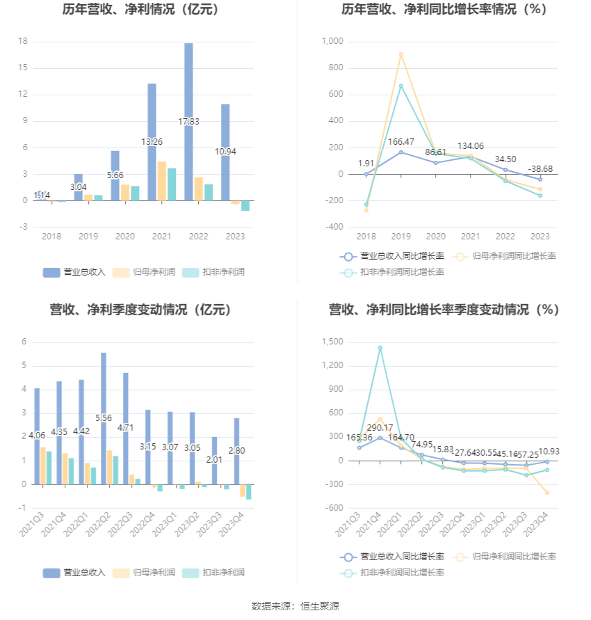 思瑞浦：2023年亏损3471.31万元