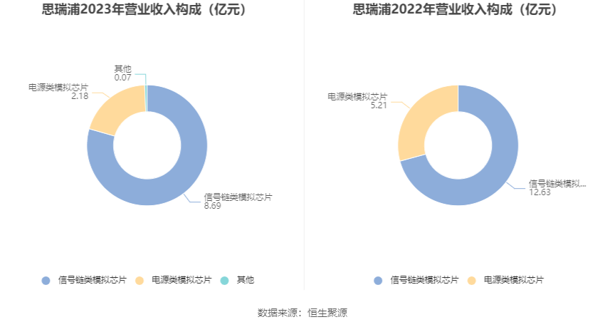 思瑞浦：2023年亏损3471.31万元