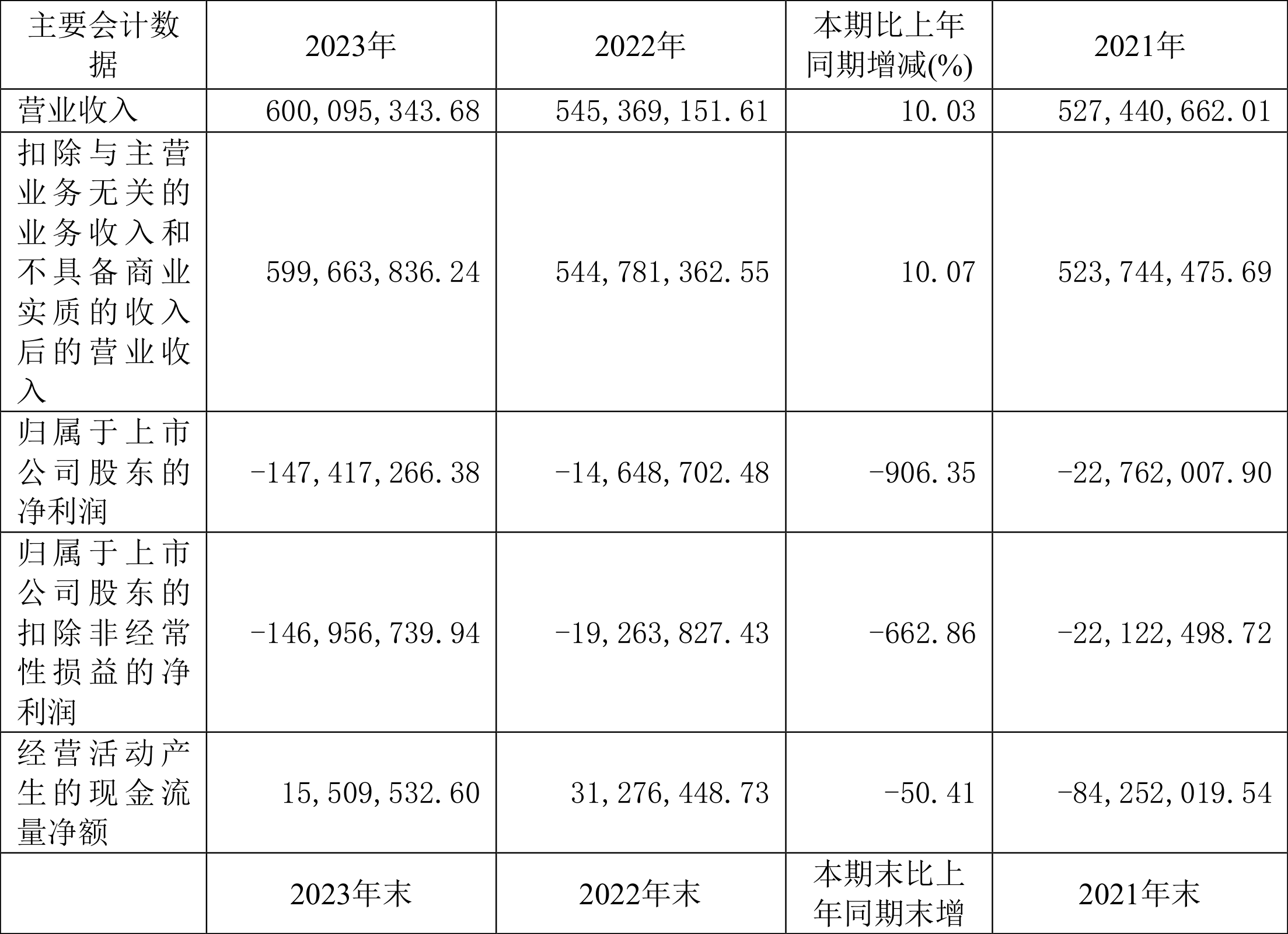 ST南卫：连亏三年 毛利率持续下降