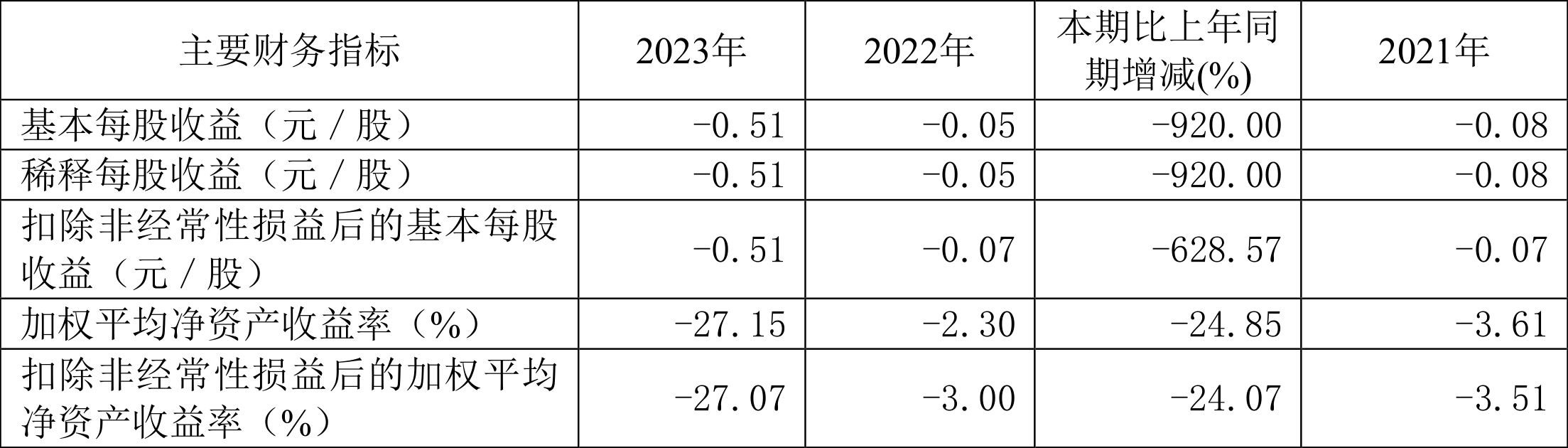 ST南卫：连亏三年 毛利率持续下降