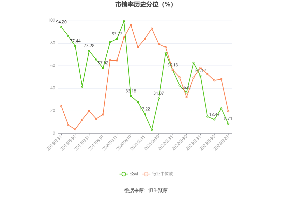 ST南卫：连亏三年 毛利率持续下降