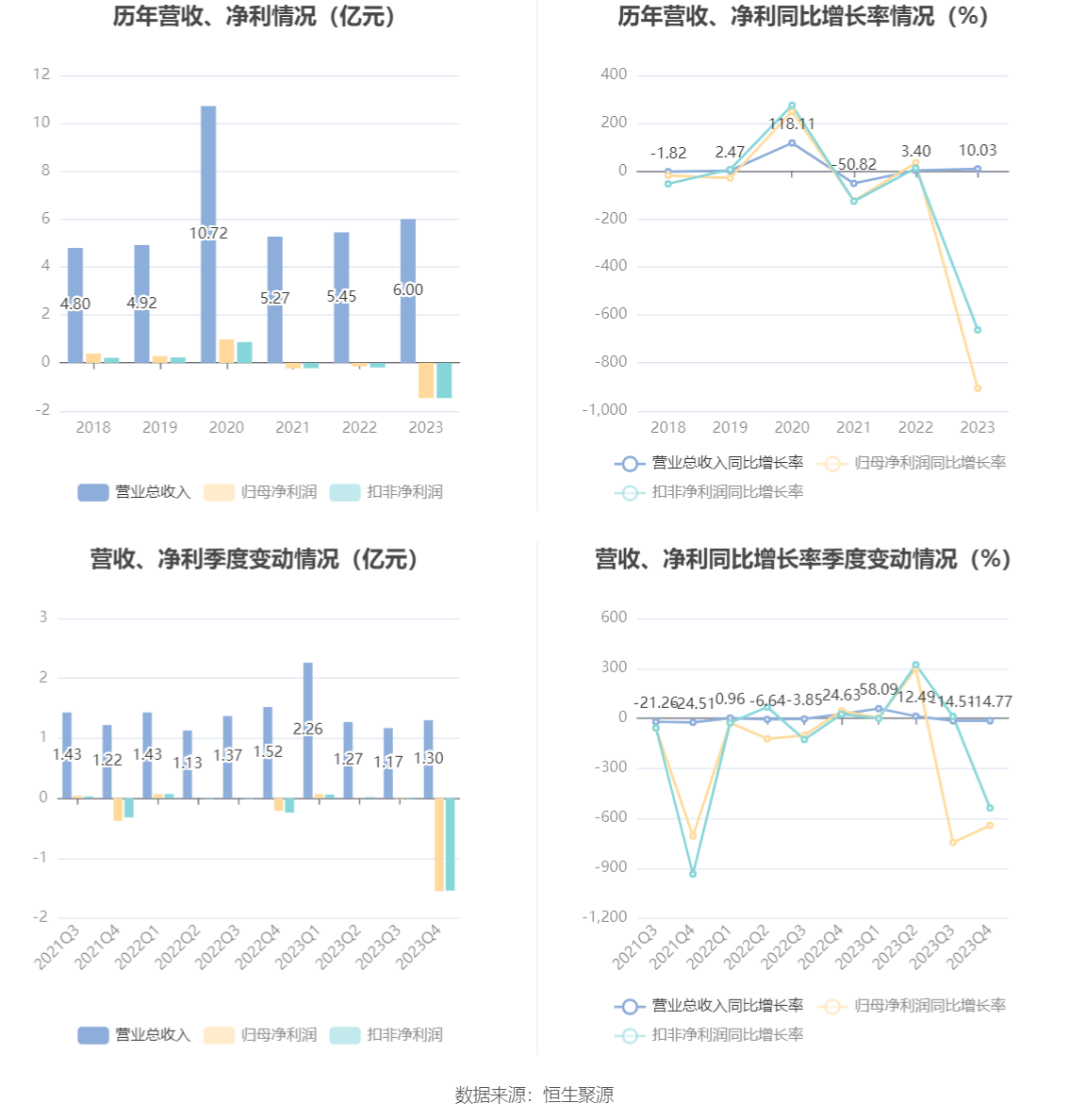 ST南卫：连亏三年 毛利率持续下降