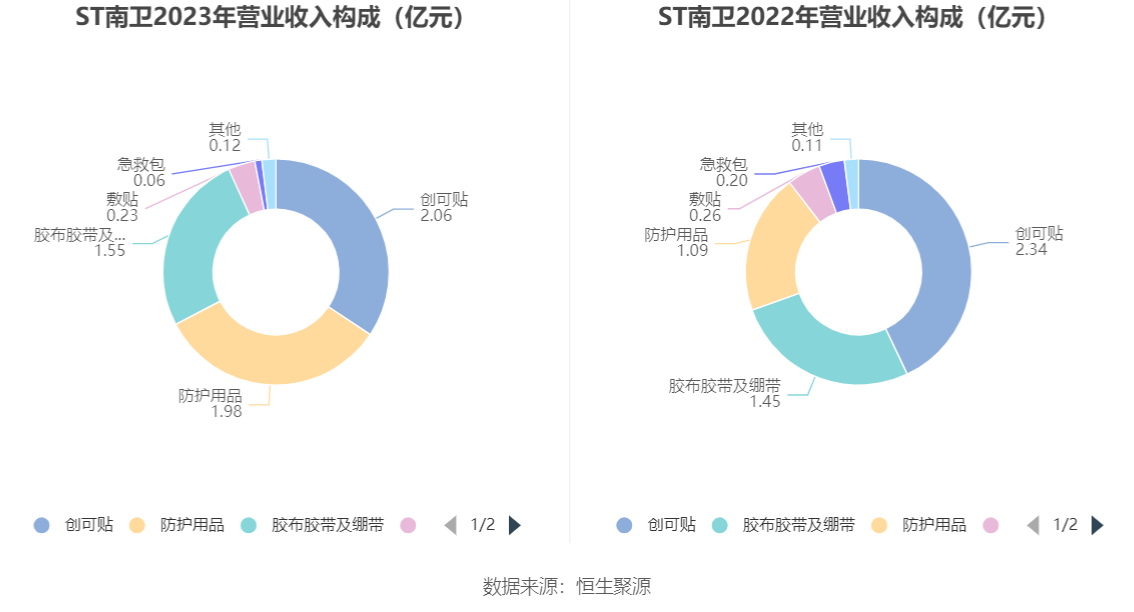 ST南卫：连亏三年 毛利率持续下降