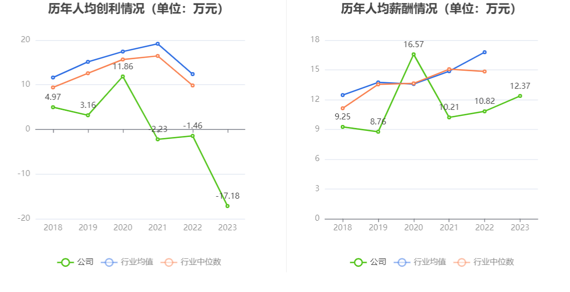 ST南卫：连亏三年 毛利率持续下降