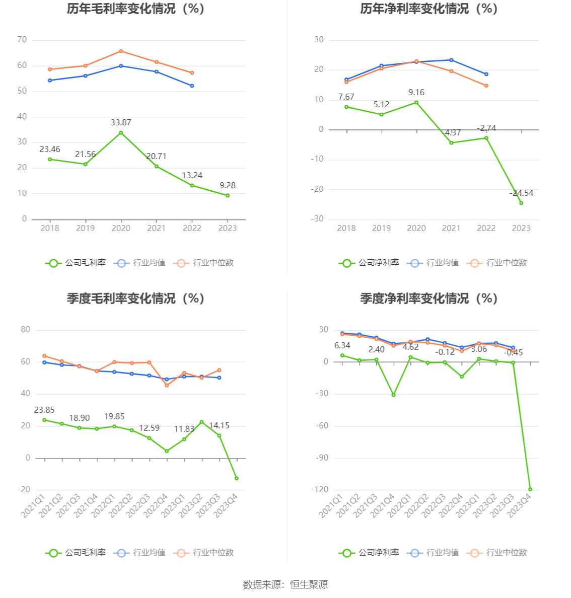 ST南卫：连亏三年 毛利率持续下降