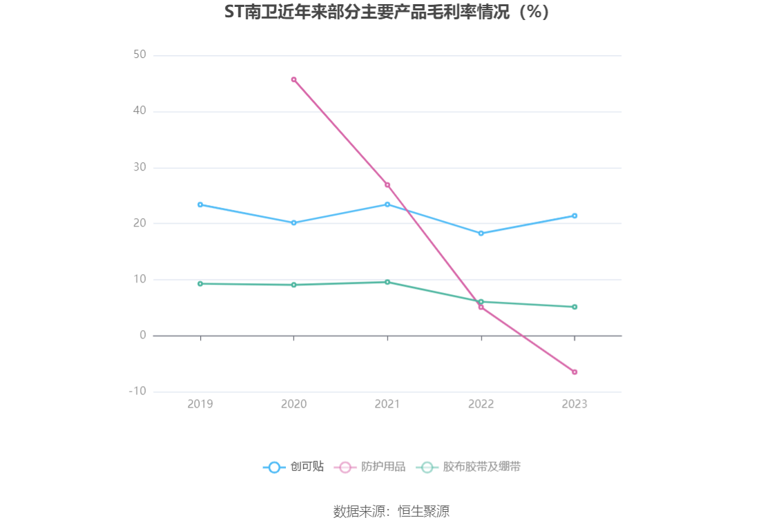 ST南卫：连亏三年 毛利率持续下降