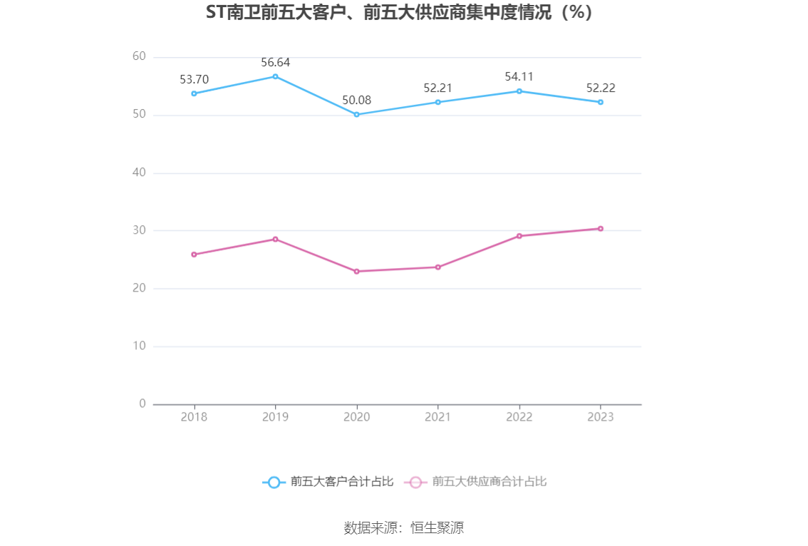 ST南卫：连亏三年 毛利率持续下降