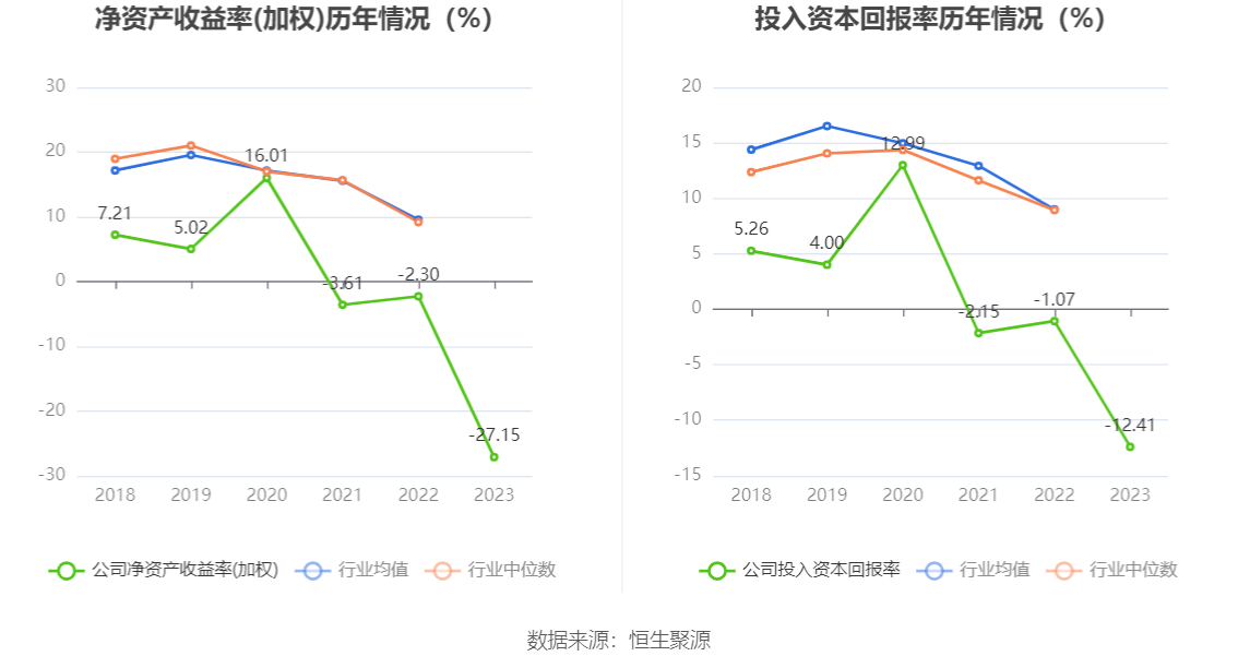 ST南卫：连亏三年 毛利率持续下降