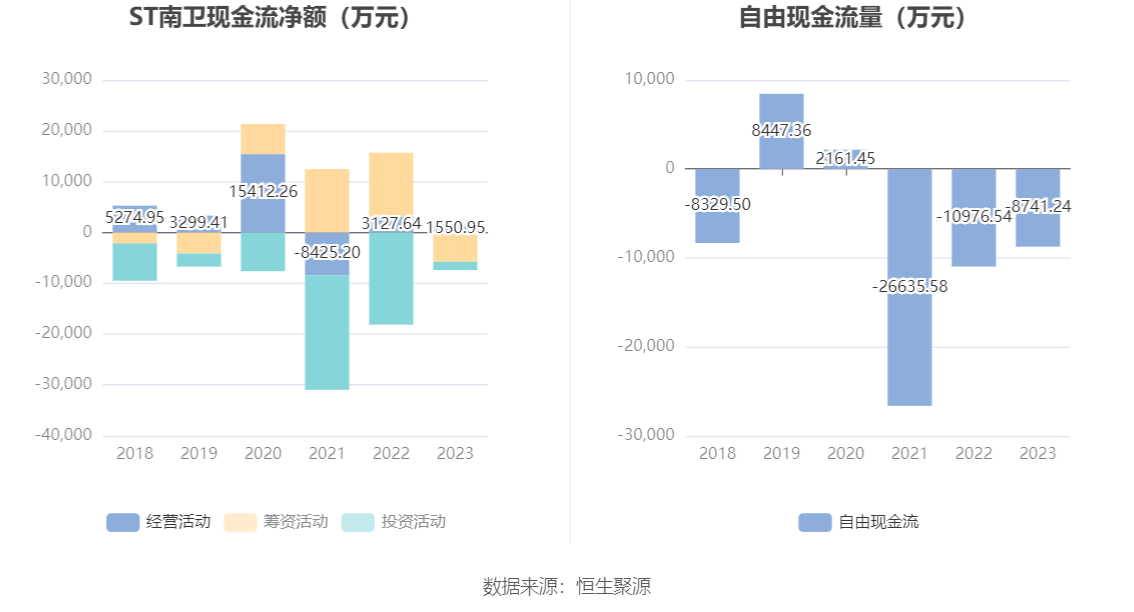 ST南卫：连亏三年 毛利率持续下降