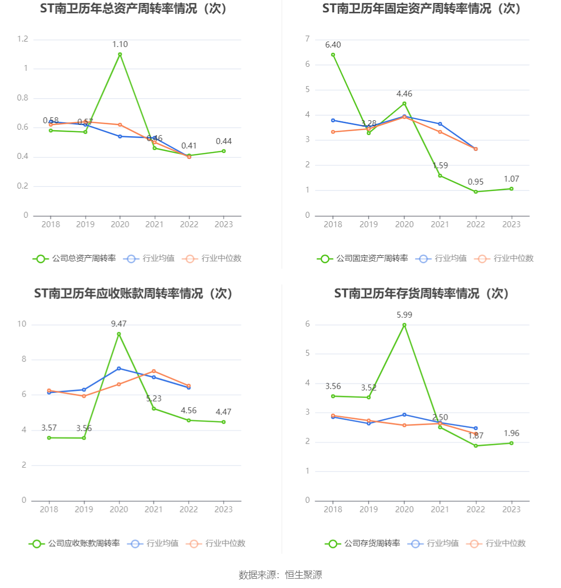 ST南卫：连亏三年 毛利率持续下降