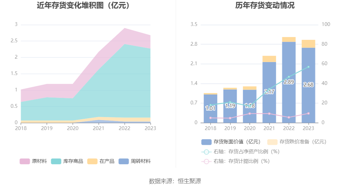 ST南卫：连亏三年 毛利率持续下降