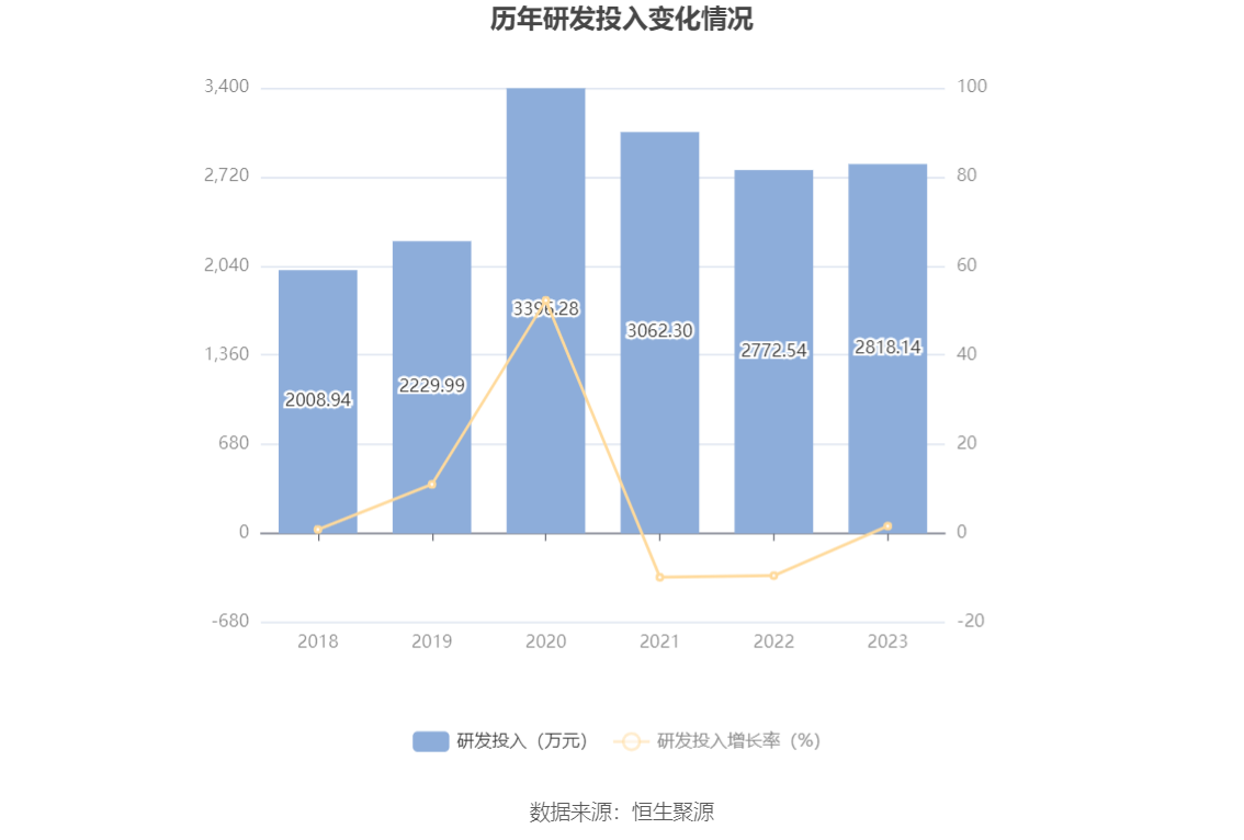 ST南卫：连亏三年 毛利率持续下降