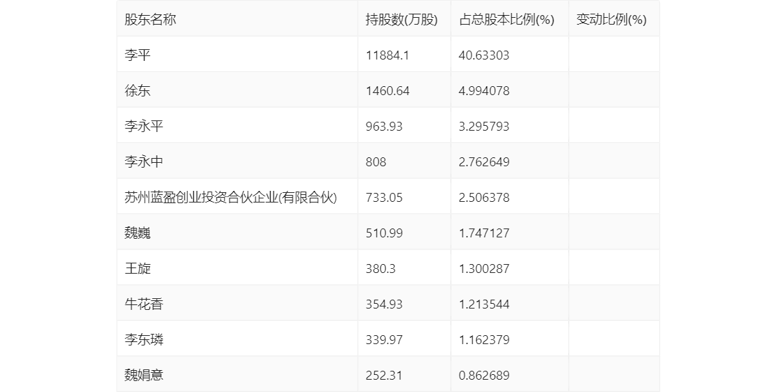 ST南卫：连亏三年 毛利率持续下降