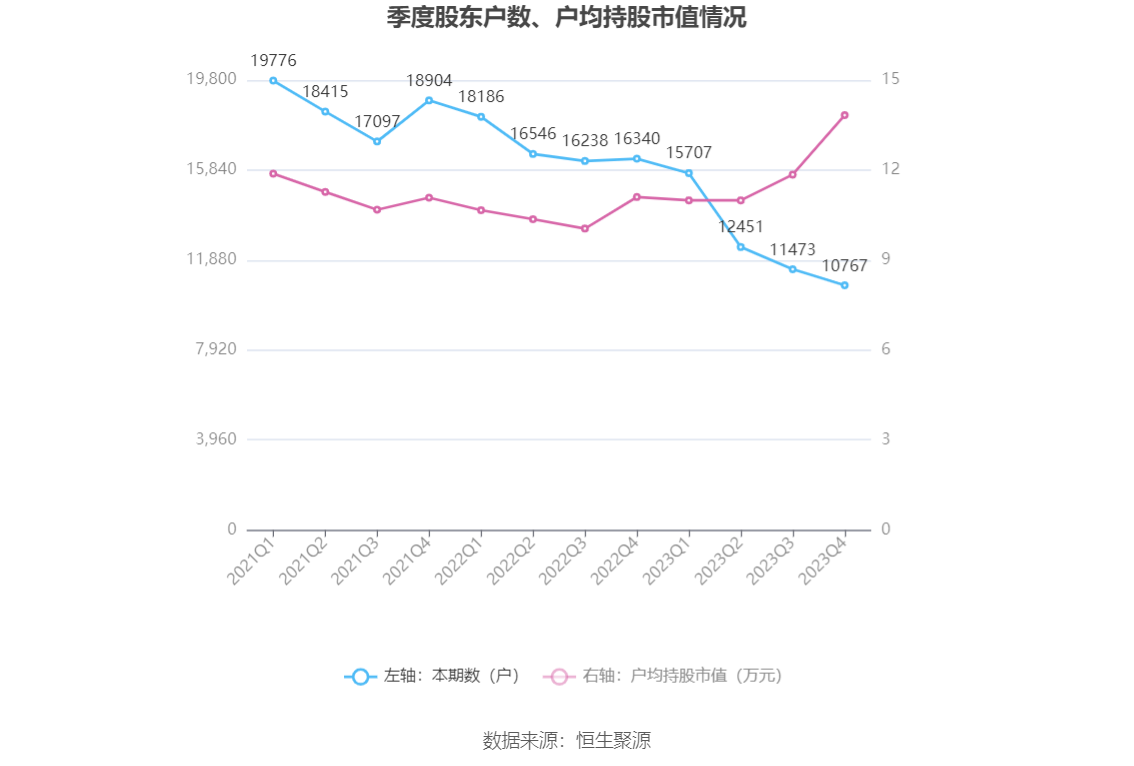 ST南卫：连亏三年 毛利率持续下降