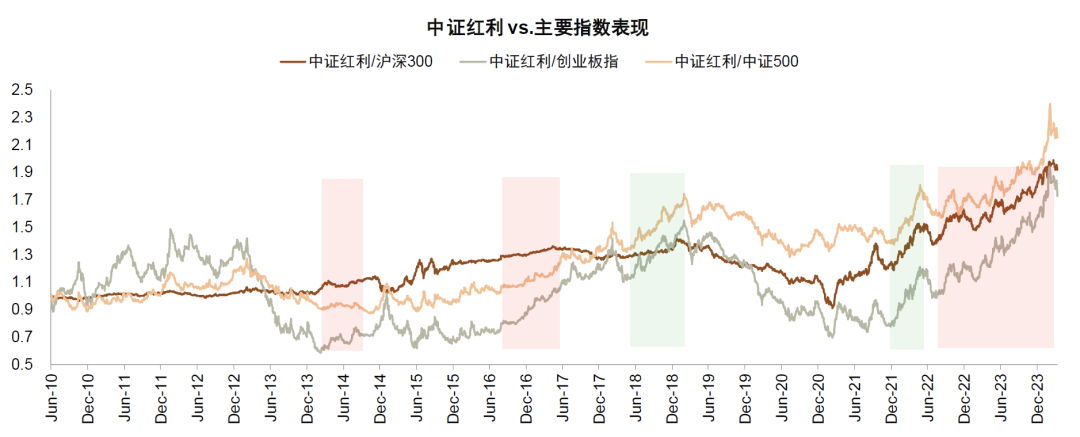 中金：高股息行情走到哪了