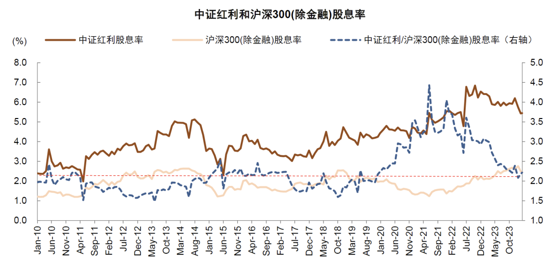 中金：高股息行情走到哪了