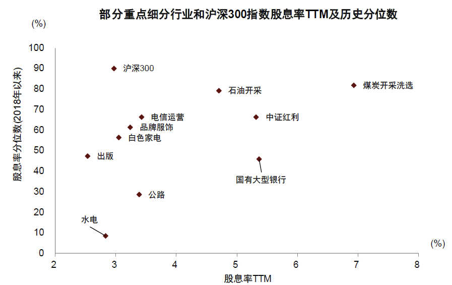 中金：高股息行情走到哪了