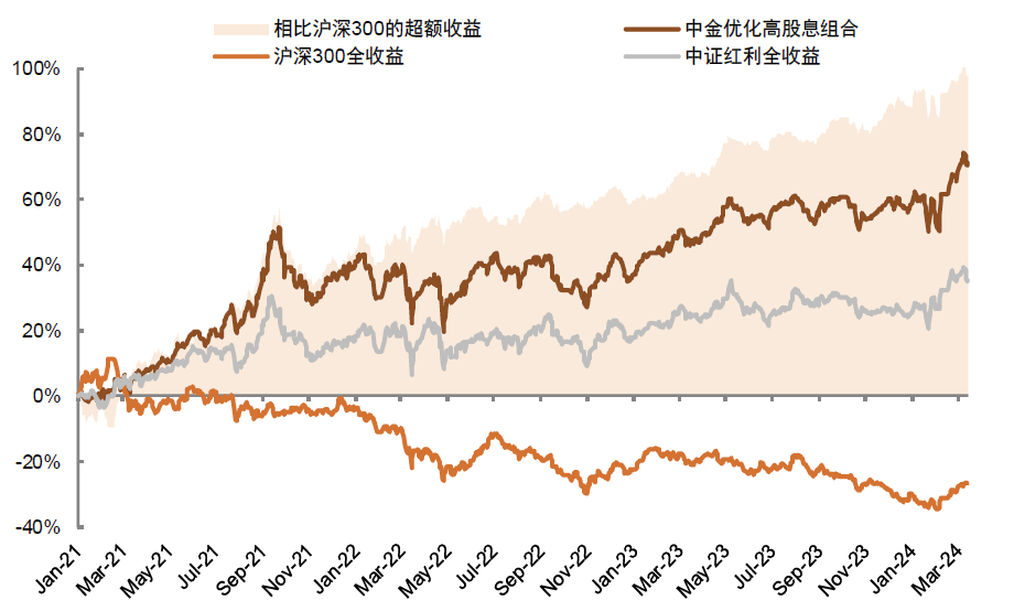 中金：高股息行情走到哪了