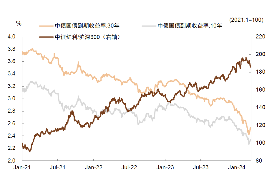 中金：高股息行情走到哪了