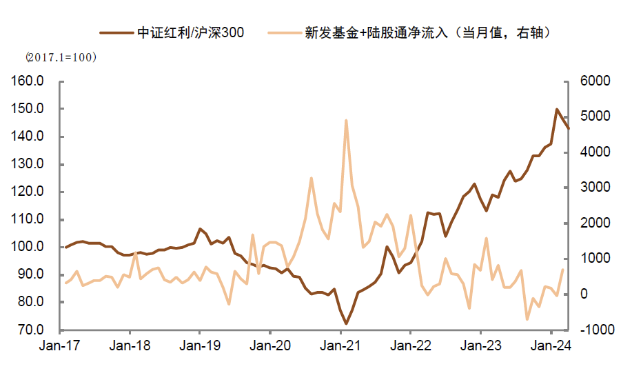 中金：高股息行情走到哪了