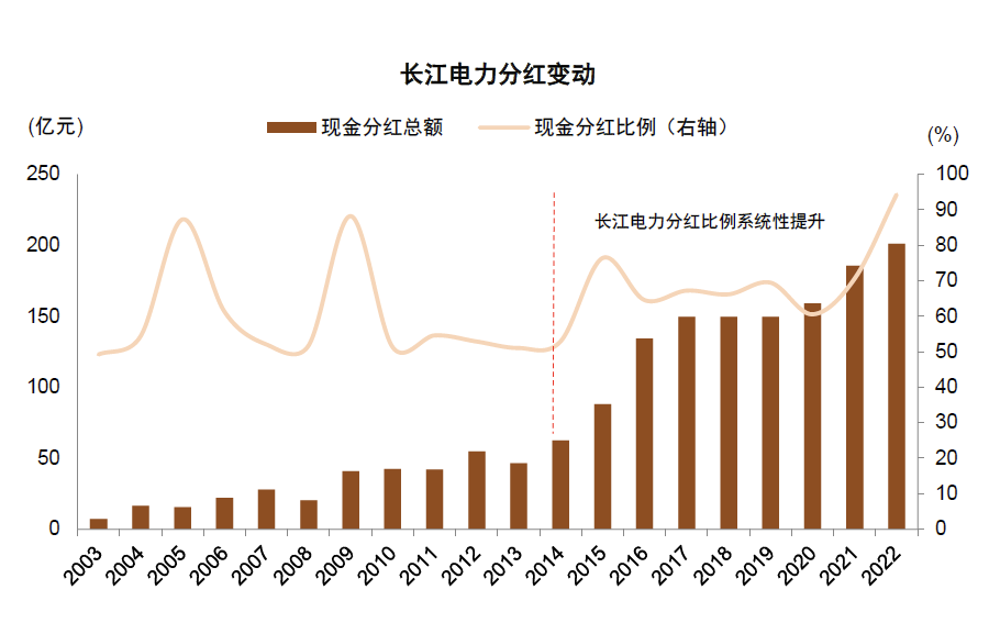 中金：高股息行情走到哪了