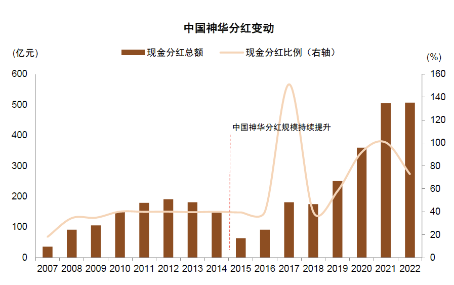 中金：高股息行情走到哪了