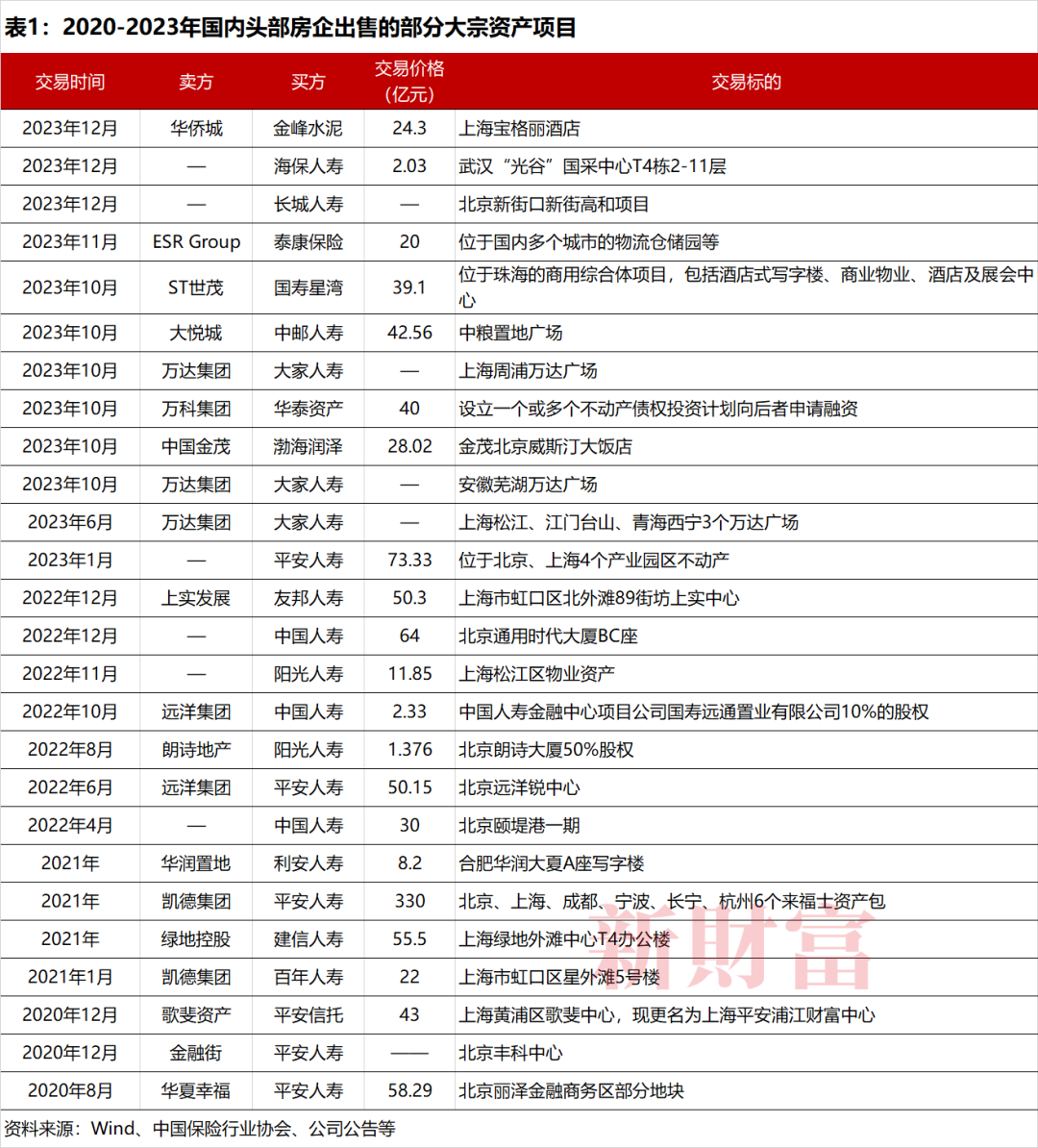 “中东土豪团”驰援王健林！险资、水泥大王、煤老板、酒业老板、外资，还有谁在楼市淘金？