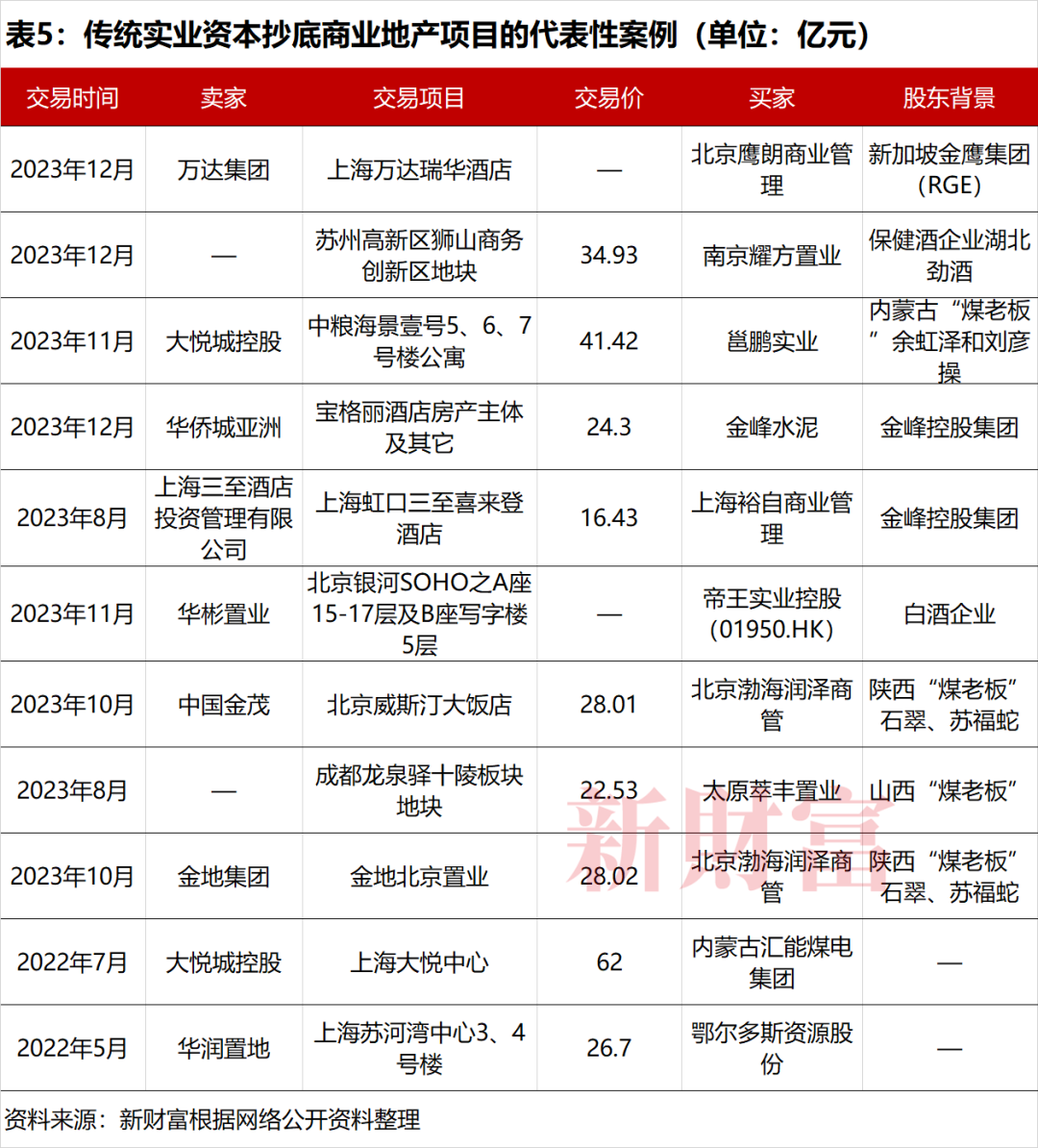 “中东土豪团”驰援王健林！险资、水泥大王、煤老板、酒业老板、外资，还有谁在楼市淘金？