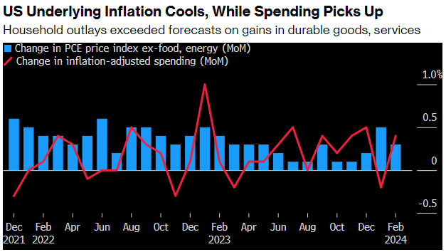 “高息时代”继续？美国2月PCE近半年来首次意外反弹，鲍威尔再度“放鹰”，美联储降息预期再被推迟
