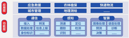 “通感一体”将成为低空经济发展基石