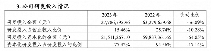 头顶“低空经济”光环的川大智胜：去年亏损扩大，毛利率大幅下滑