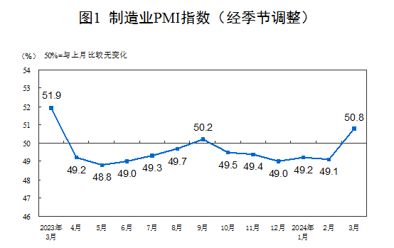 6个月来制造业PMI重返扩张区间：市场需求显著回暖