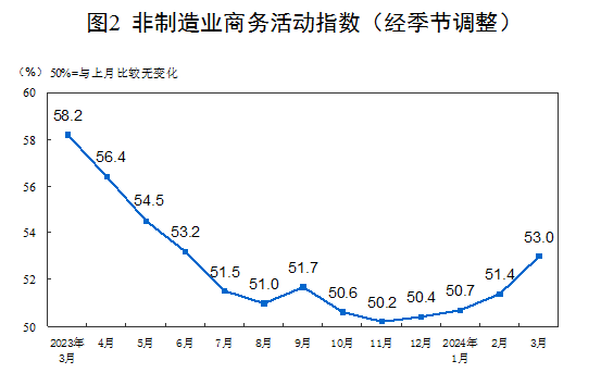 6个月来制造业PMI重返扩张区间：市场需求显著回暖