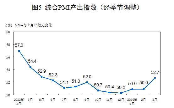 6个月来制造业PMI重返扩张区间：市场需求显著回暖