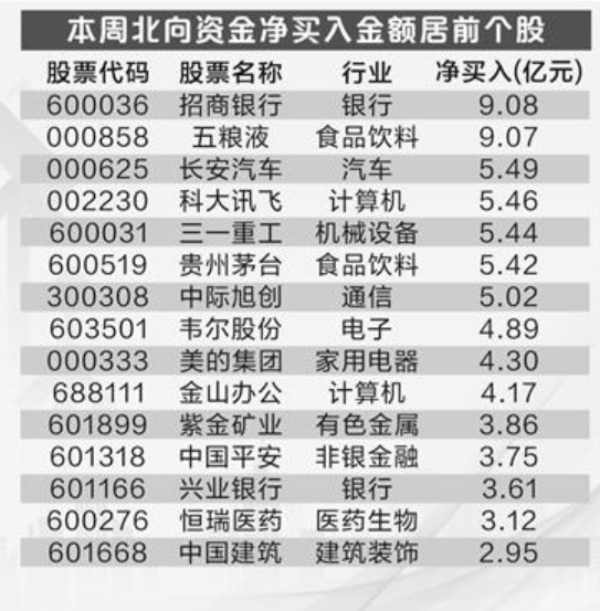 3月北向资金净买入220亿元，大举加仓这些股票！