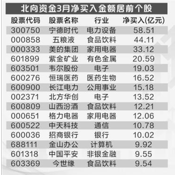 3月北向资金净买入220亿元，大举加仓这些股票！