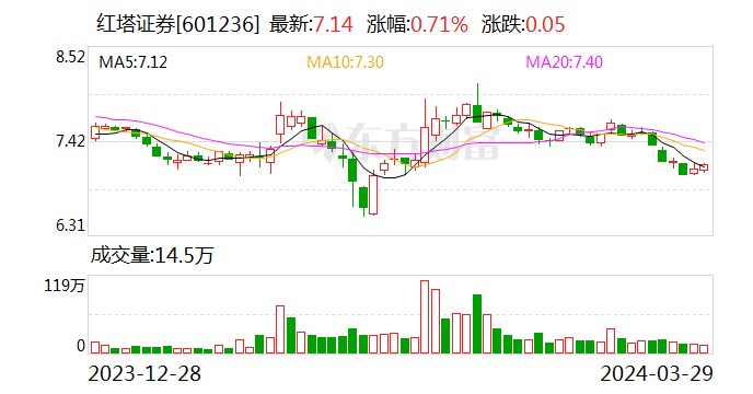 最高增值率超37倍！红塔证券计划处置6处房屋 预计将带来1.93亿元利润