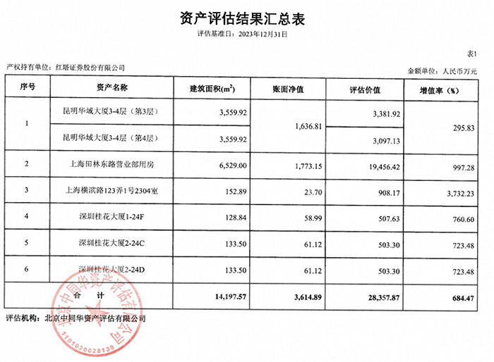 最高增值率超37倍！红塔证券计划处置6处房屋 预计将带来1.93亿元利润