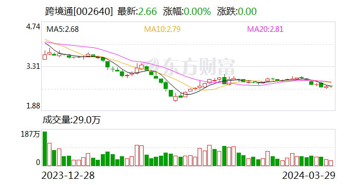 跨境通：2023年亏损968.82万元