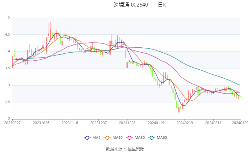 跨境通：2023年亏损968.82万元