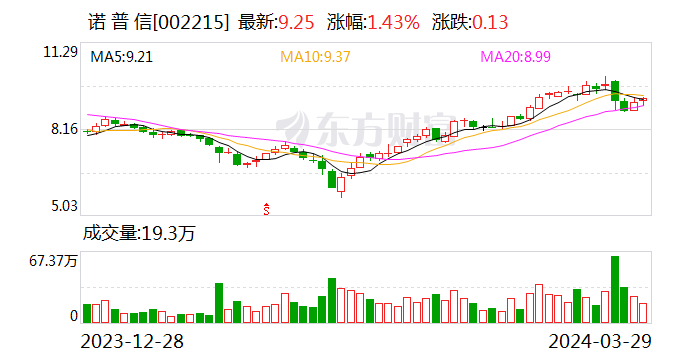 诺普信：2024年一季度净利同比预增90%-130%