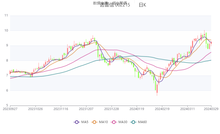 诺普信：2024年一季度净利同比预增90%-130%