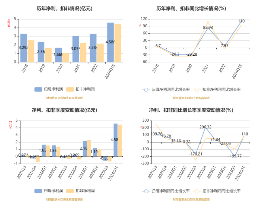 诺普信：2024年一季度净利同比预增90%-130%