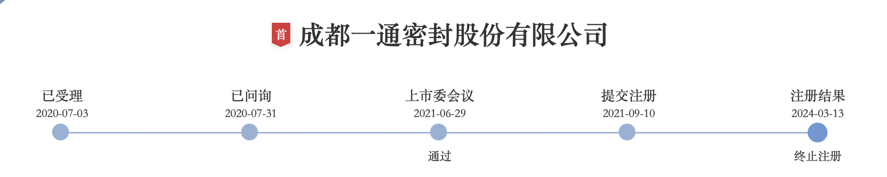 3月IPO依旧“冷清”：北交所受理一家，先正达等34家公司撤单