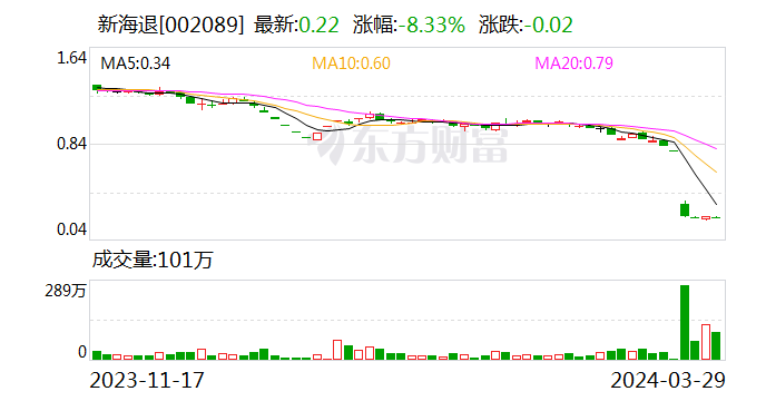 新海退：公司股票预计4月18日摘牌终止上市 公司董事长张亦斌因个人原因辞职