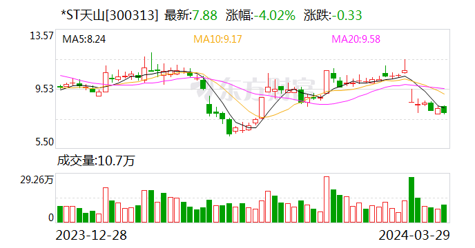 推动主业发展 *ST天山2023年营收增长80%