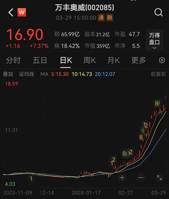 大牛股万丰奥威公告，股东拟减持！