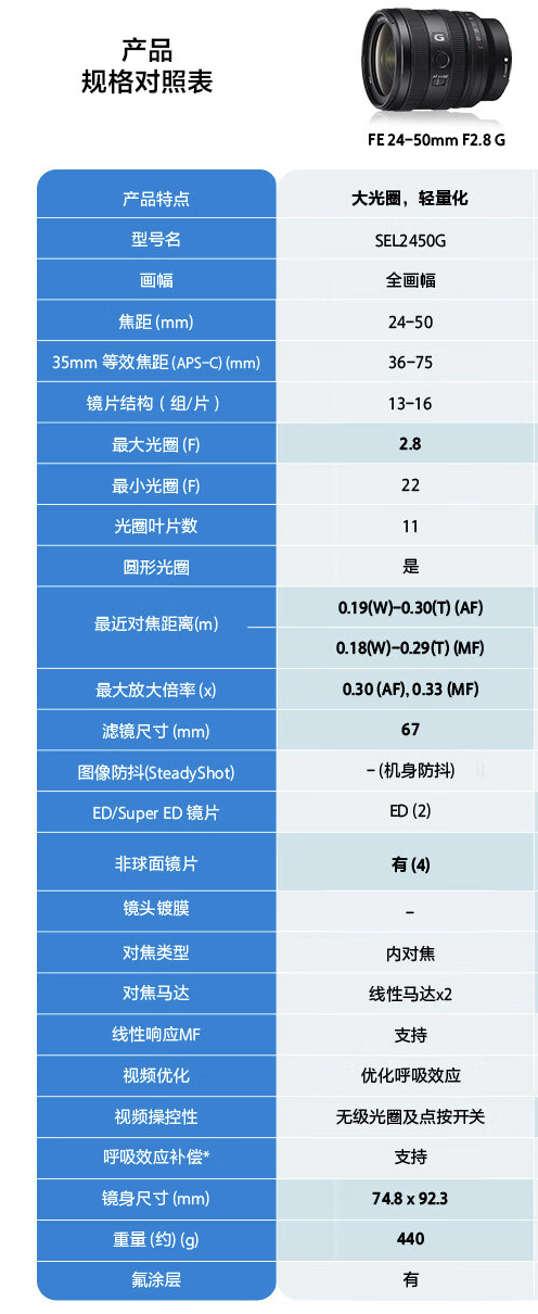 索尼 FE 24-50mm F2.8 G 全画幅 G 镜头开售：440 克重量，售 7999 元