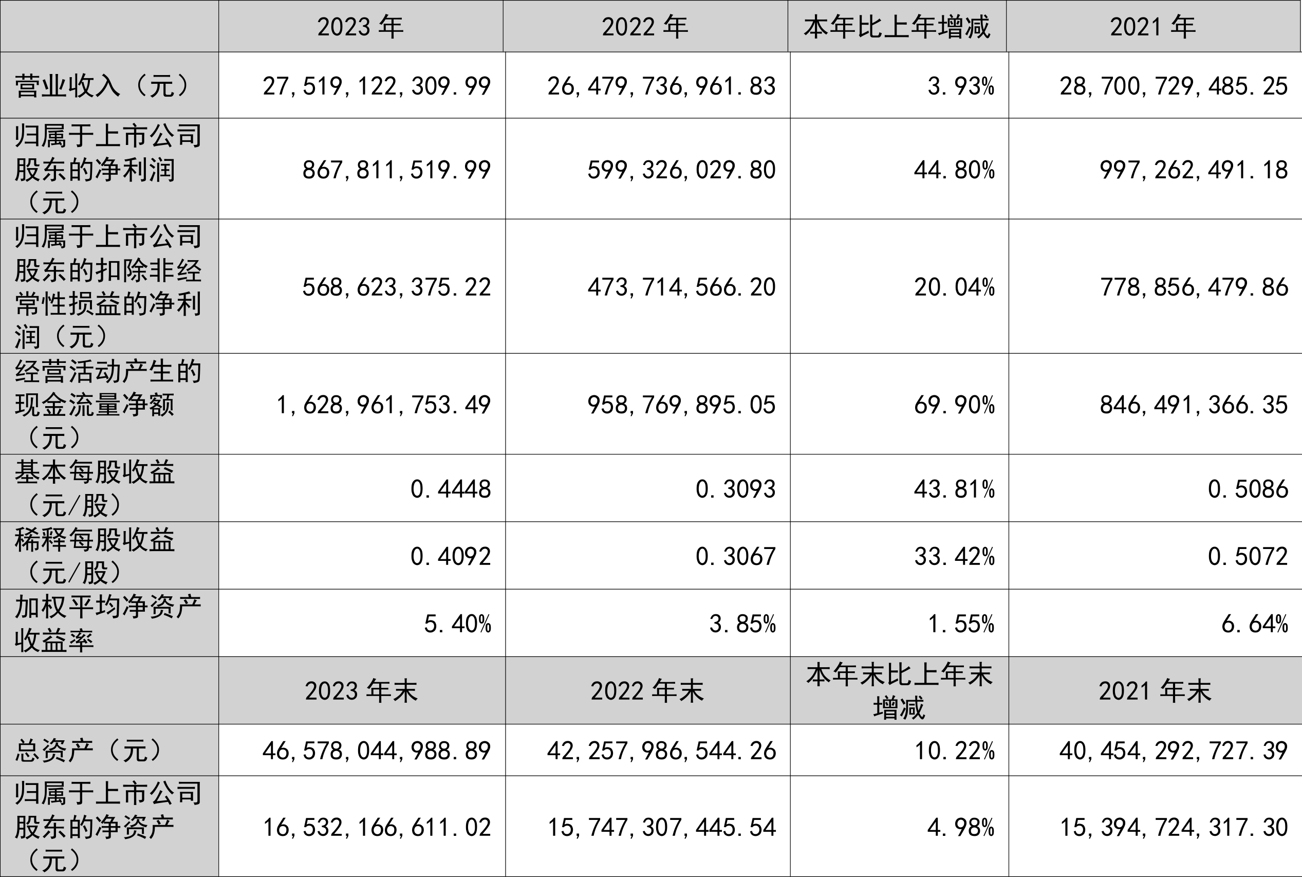 柳工：2023年净利润同比增长44.8% 拟10派2元